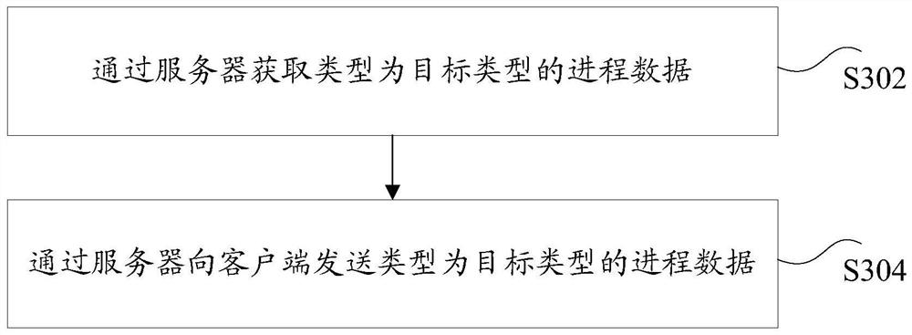 Data display method, device, storage medium and electronic device