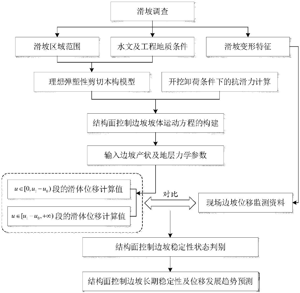 Structural surface control slope stability evaluation method based on excavation deformation