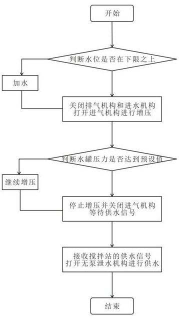 Constant-pressure water supply device and constant-pressure water supply method for concrete dry mixing plant