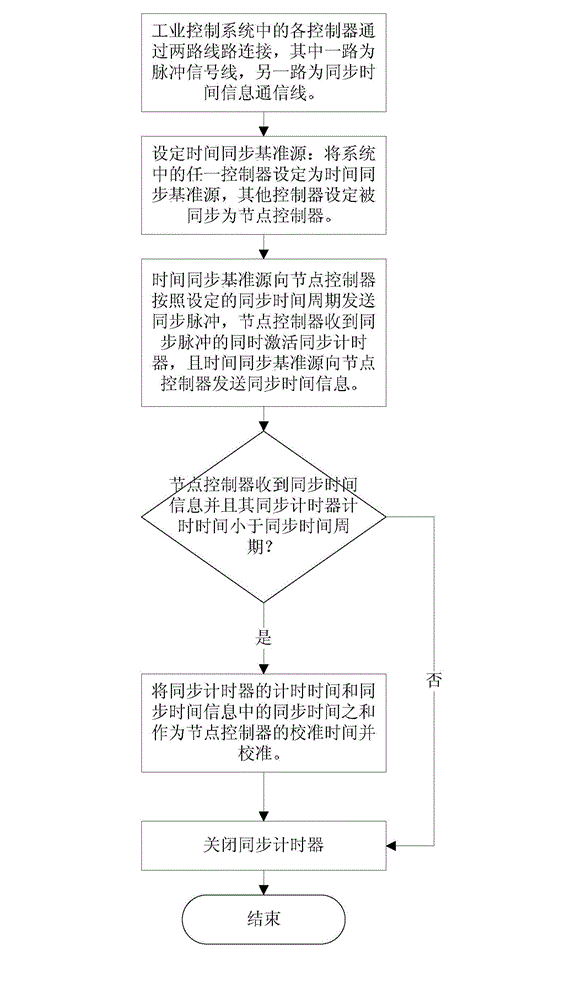 Controller time synchronizing method of industrial control system
