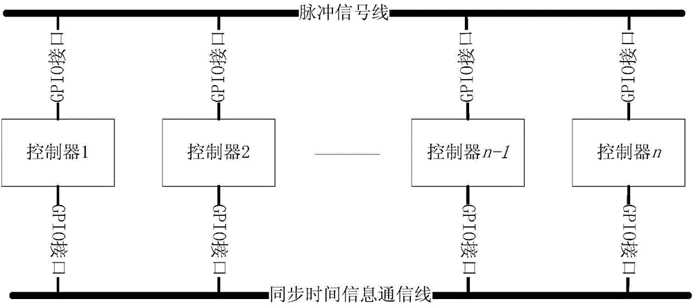 Controller time synchronizing method of industrial control system