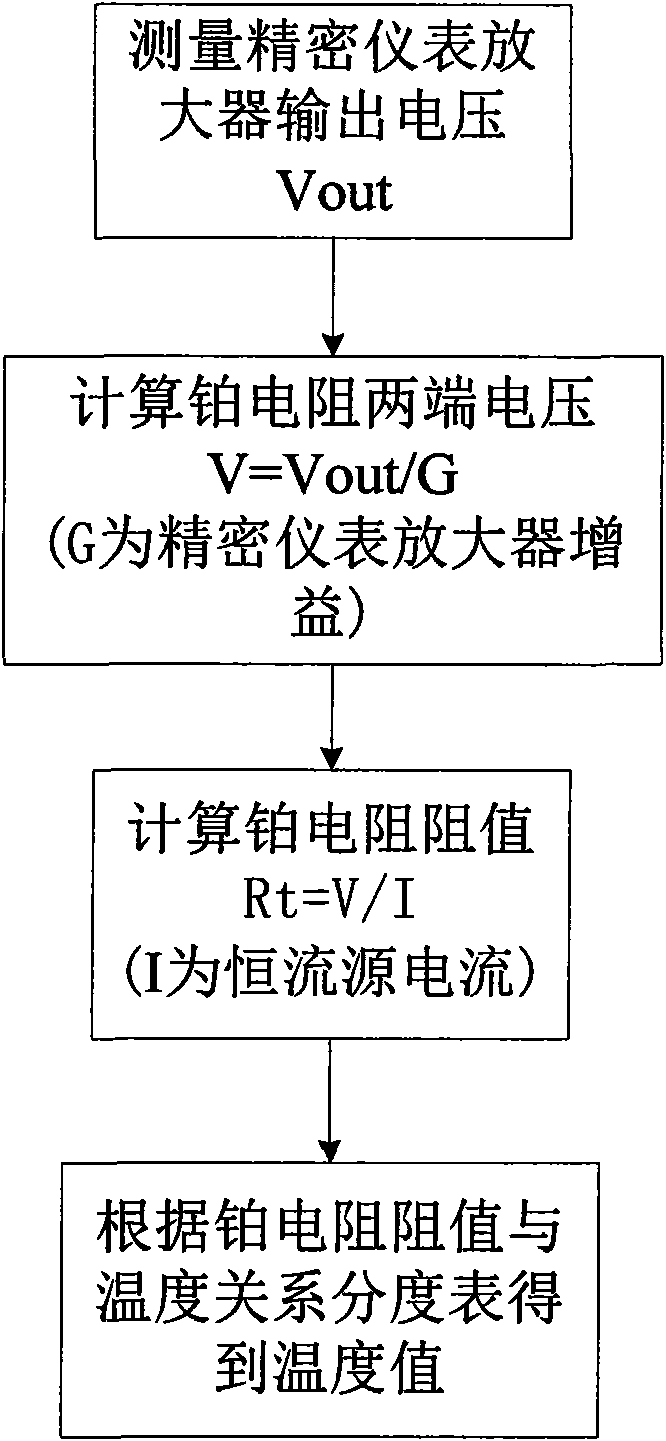 High-precision temperature measuring device and method