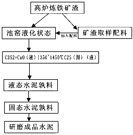 A process for firing cement clinker in liquid phase using blast furnace molten slag