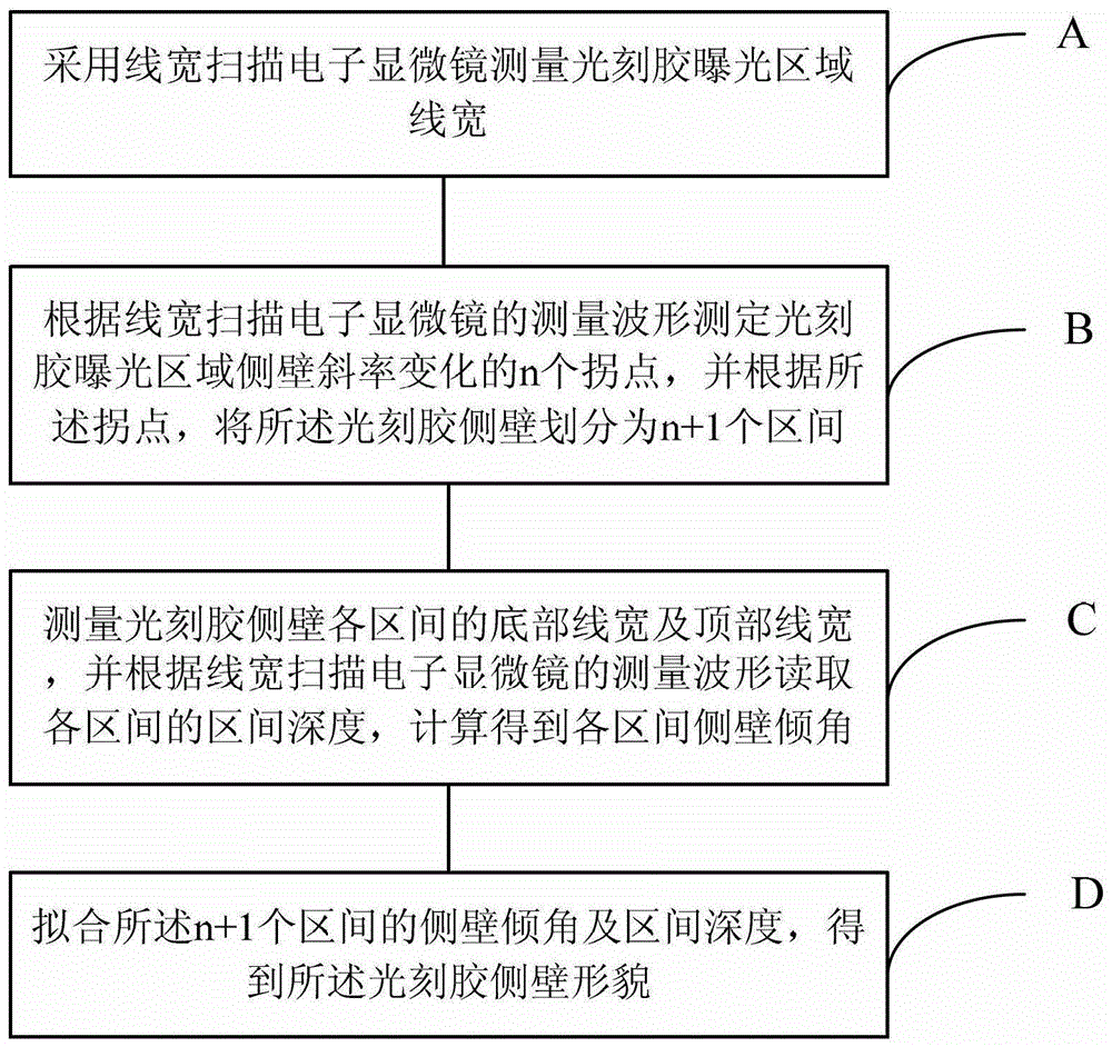 Photoresist Morphological Characterization Methods