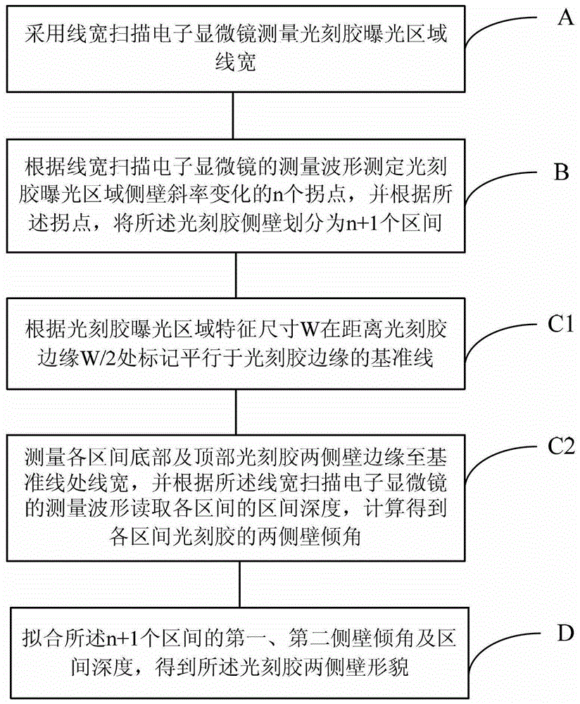 Photoresist Morphological Characterization Methods