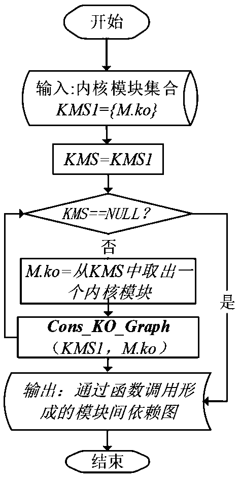 Kernel module compatibility influence domain analysis method and system based on function dependence graph, and medium