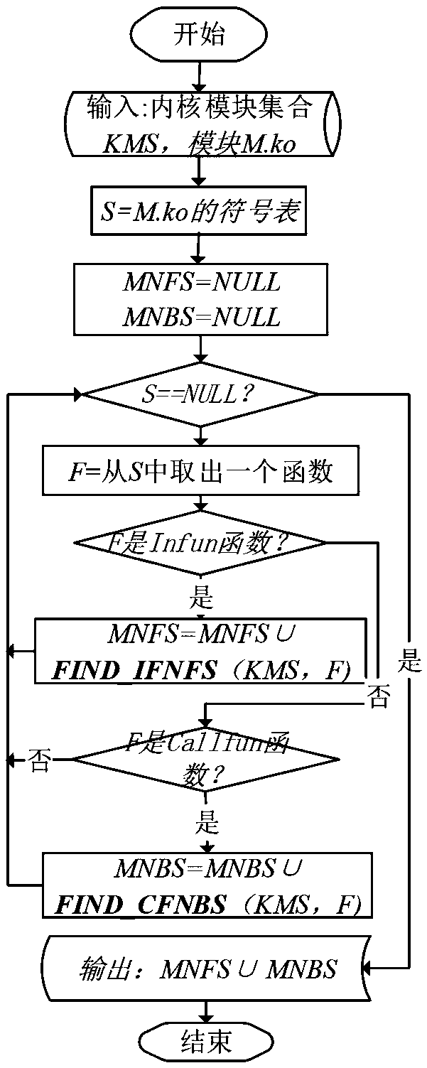 Kernel module compatibility influence domain analysis method and system based on function dependence graph, and medium