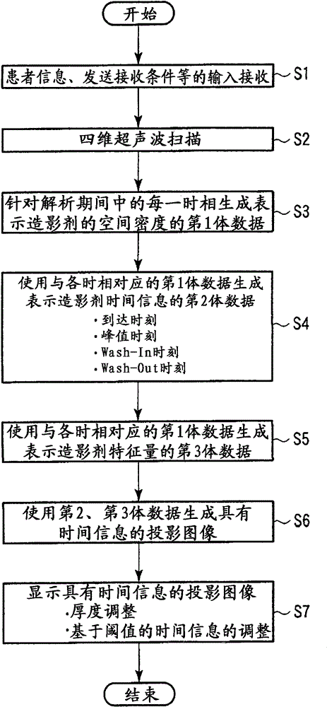 Ultrasonic diagnostic device, ultrasonic image processing device, and medical image diagnostic device