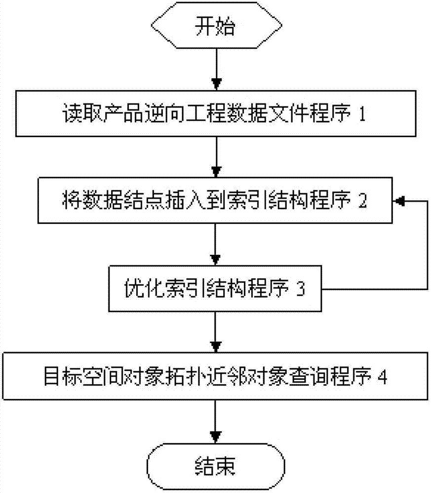 Dynamic index self-adaptive construction method of product reverse engineering data based on mean value shift