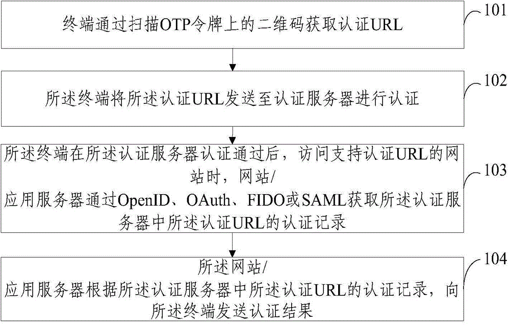 Identity authentication device and method of OTP (one time password) token-based equipment based on two-dimension codes