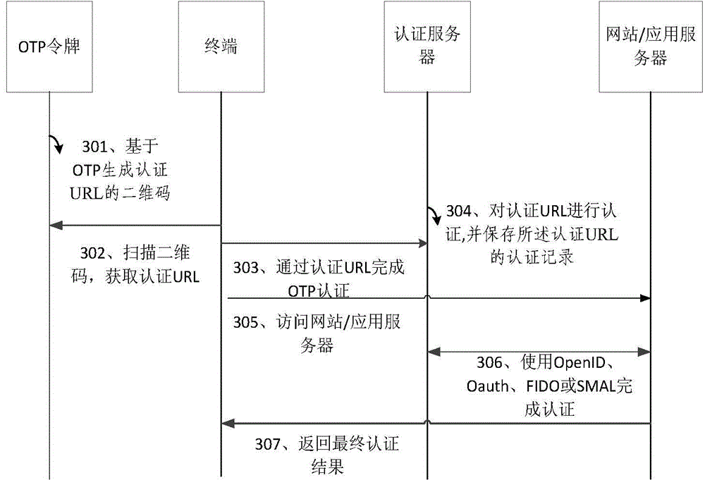 Identity authentication device and method of OTP (one time password) token-based equipment based on two-dimension codes