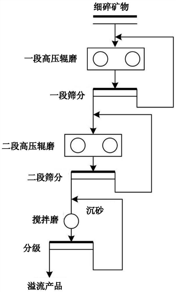 Two-section series high-pressure roller milling-stirring milling short-process grinding system and method