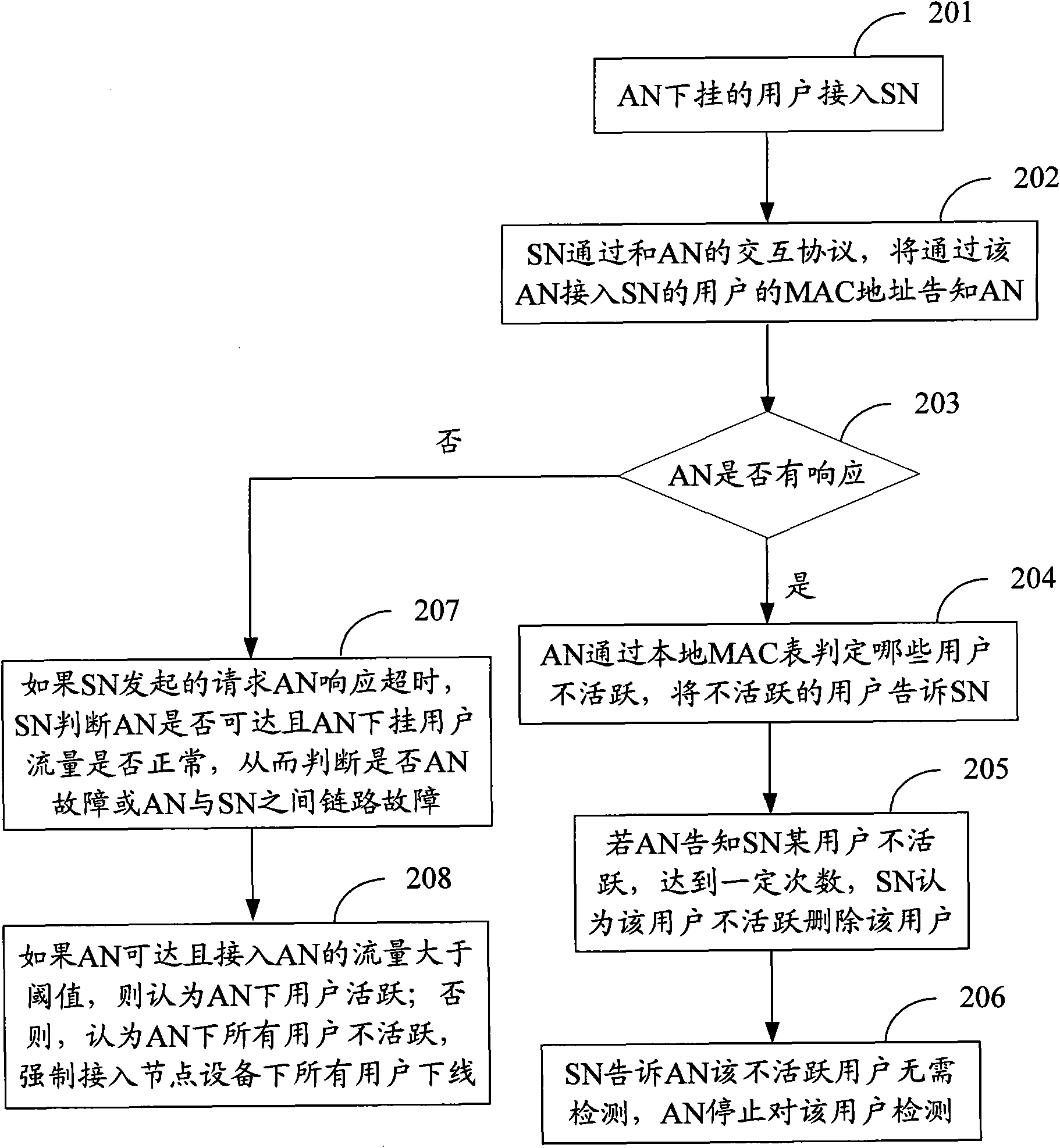 Method, service node equipment and access node equipment for keep-alive processing