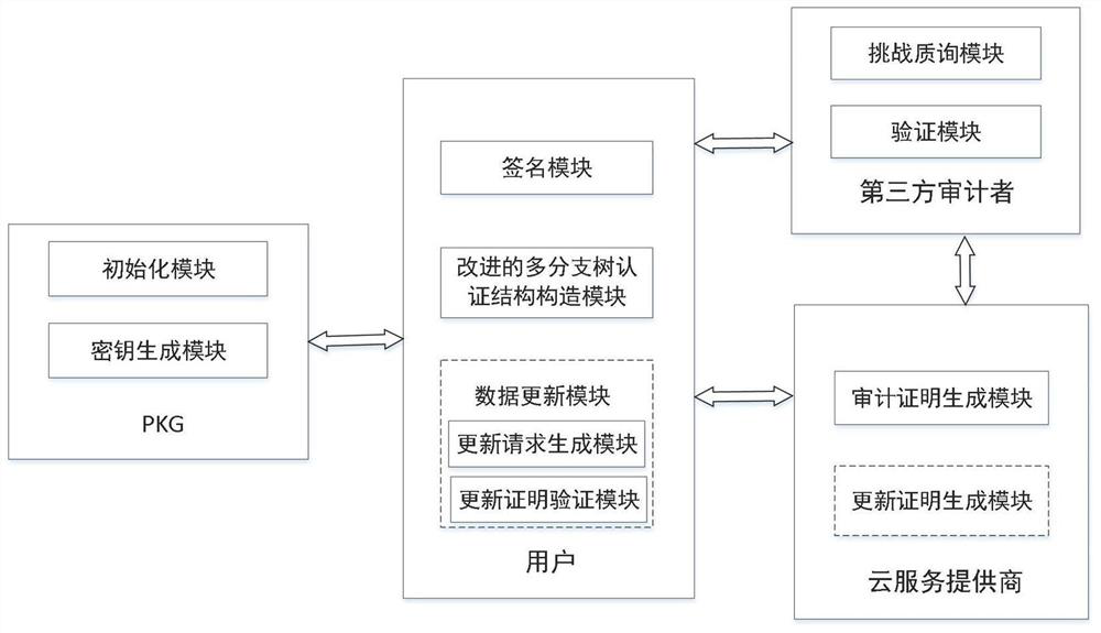 Integrity dynamic auditing method based on improved multi-branch tree in cloud environment