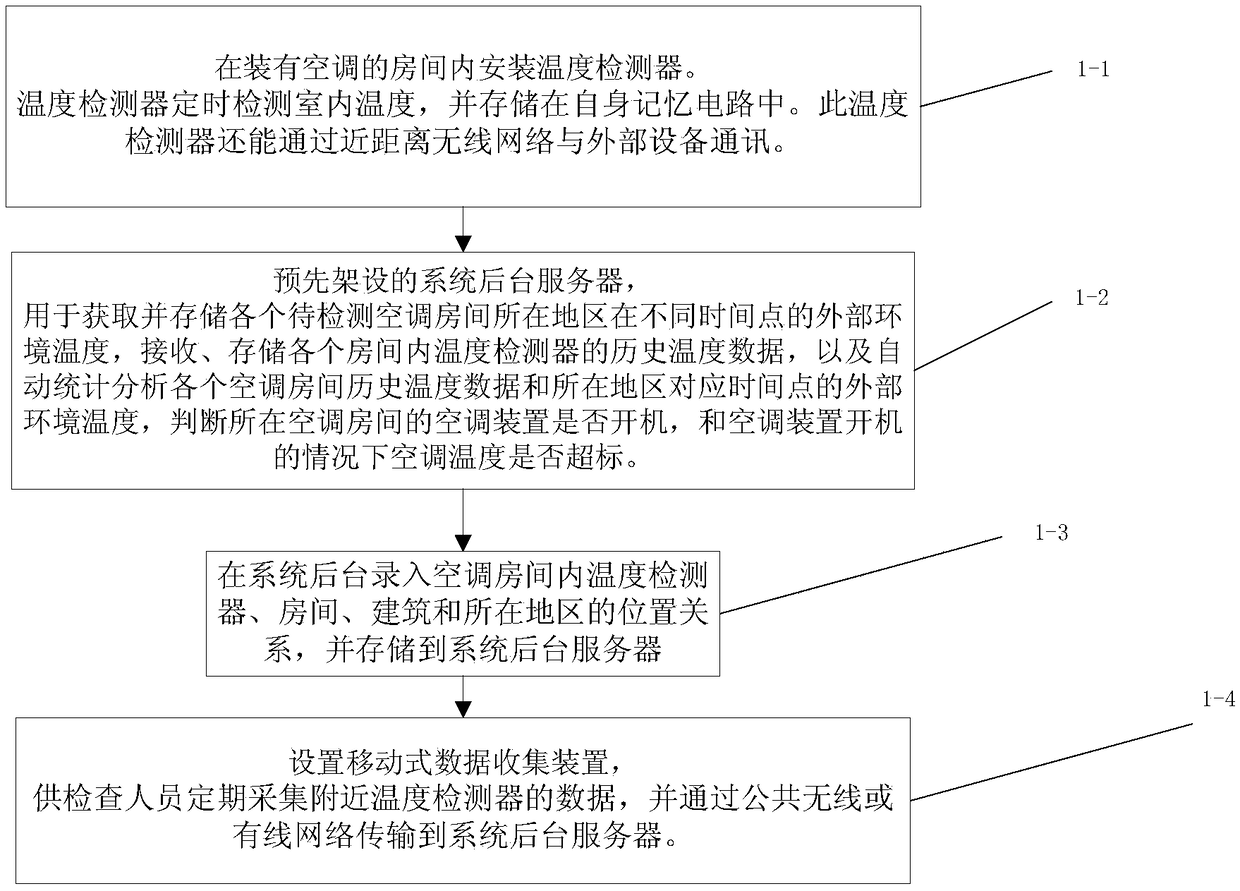 Method and system for monitoring indoor air-conditioning temperature