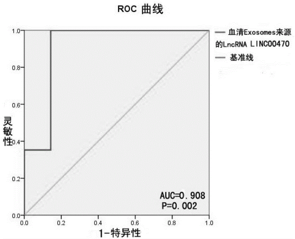 Application method of serum Exosomes derived long no-coding RNA LINC00470
