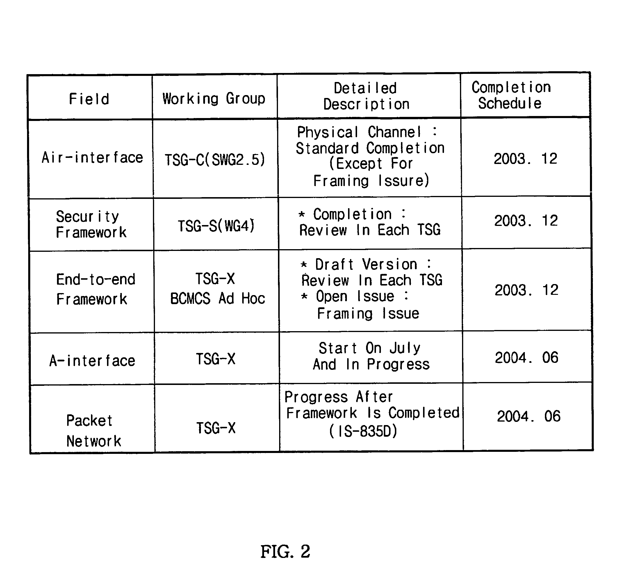 Method And Telecommunication System For Appointing Frequency Assignment Mode And/Or Broadcast/Multicast Service Assignment Ration For Providing Broadcast/Multicast Service