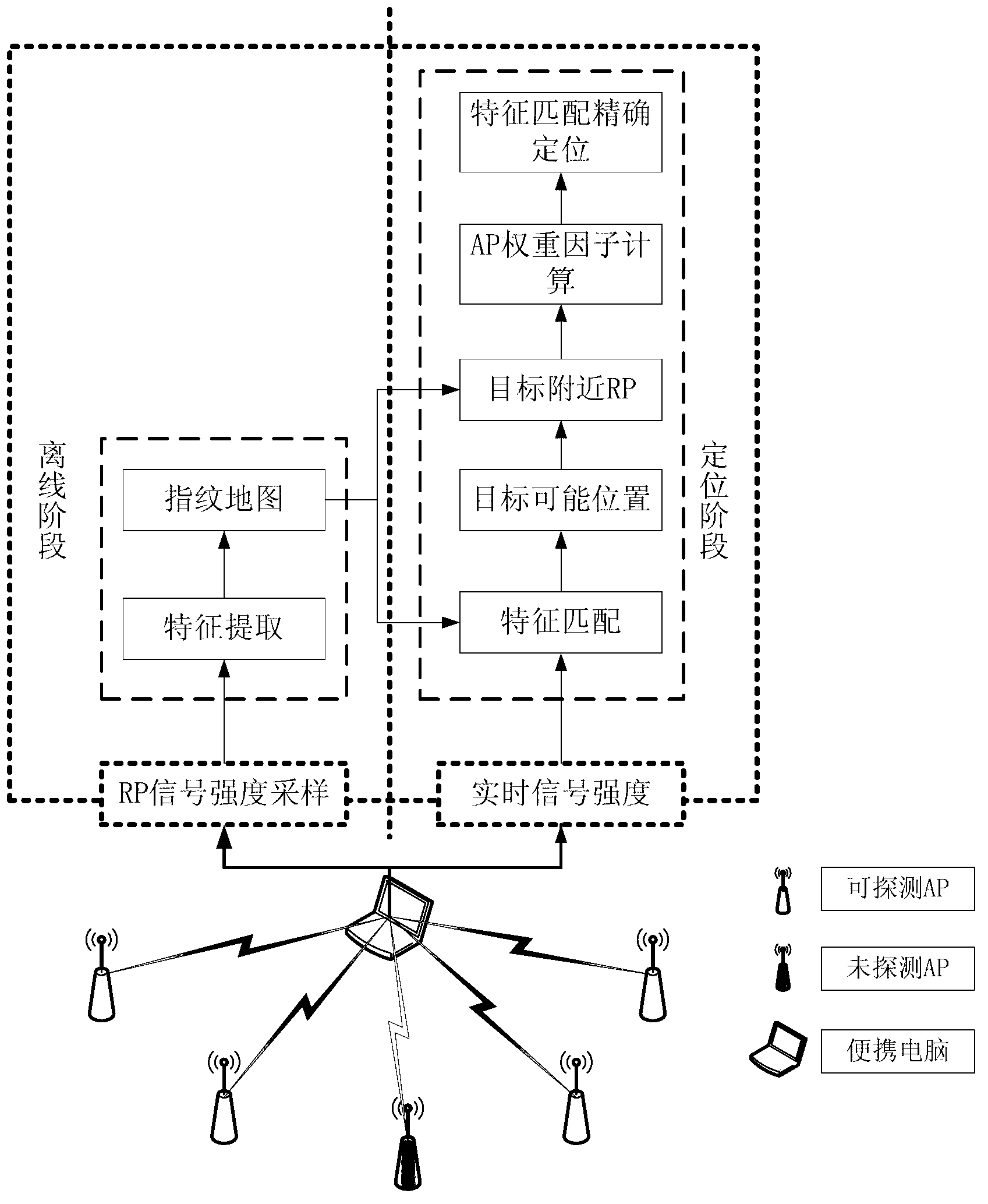 Position fingerprint locating method performing self-adaption adjusting based on access point (AP) weight