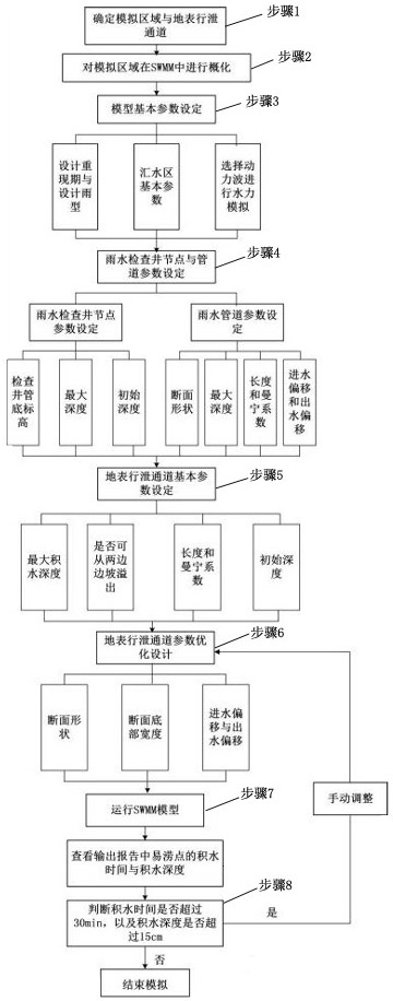 A Method of Constructing Large Drainage System Using SWMM Model