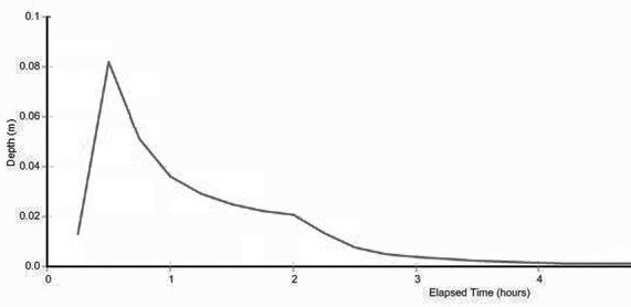 A Method of Constructing Large Drainage System Using SWMM Model