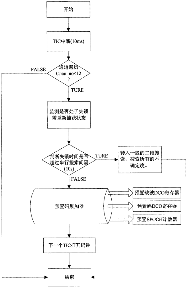 Quick recapturing method for signal of highly dynamic satellite navigation receiver