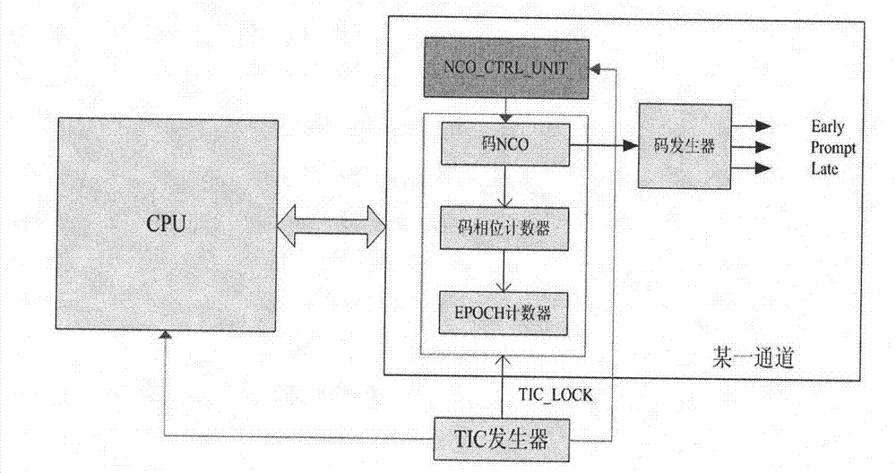 Quick recapturing method for signal of highly dynamic satellite navigation receiver