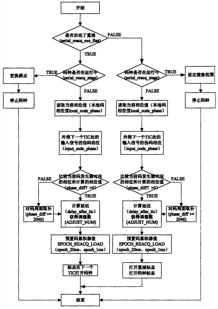 Quick recapturing method for signal of highly dynamic satellite navigation receiver