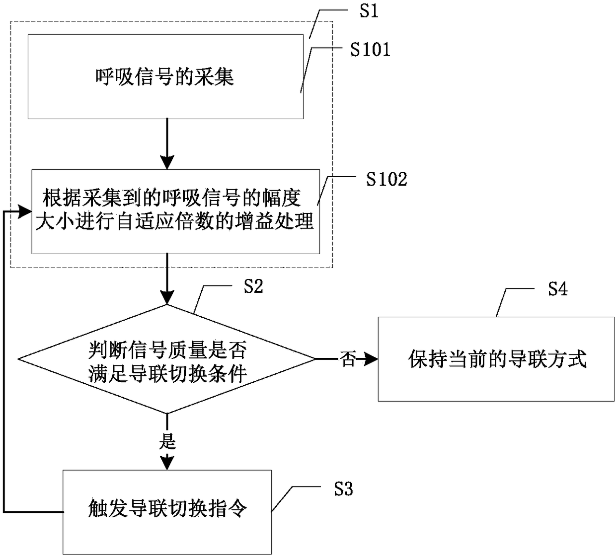 A method and device for intelligent lead switching based on respiratory parameters