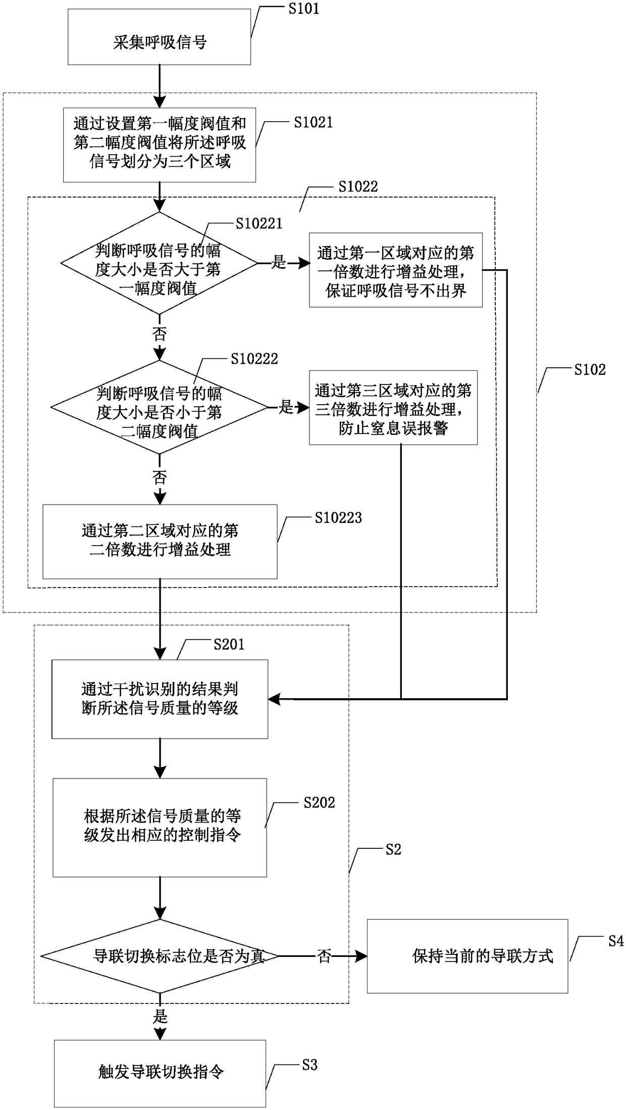 A method and device for intelligent lead switching based on respiratory parameters