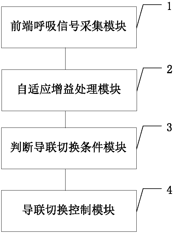 A method and device for intelligent lead switching based on respiratory parameters