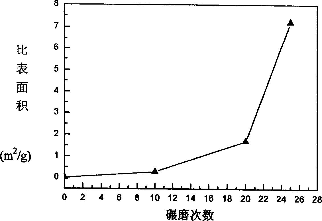 Method of preparation high surface activity rubber powder by waste tyre