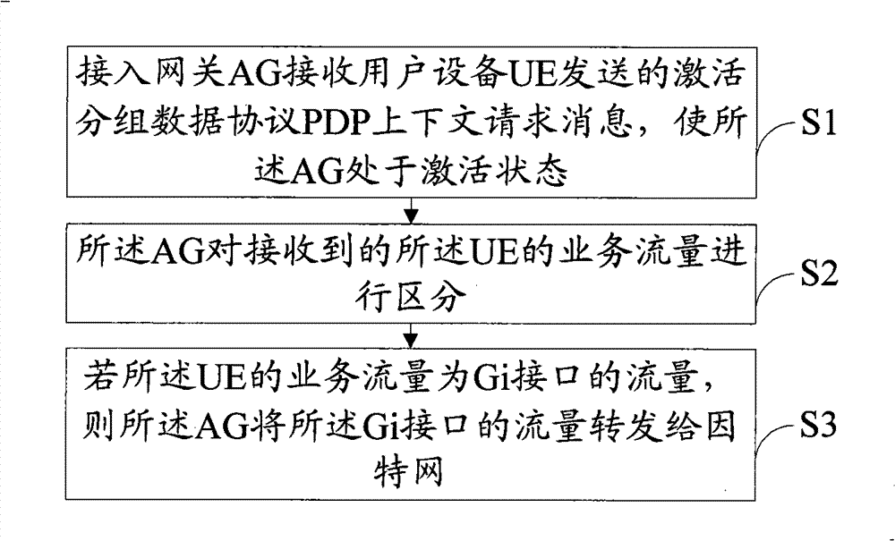 Method for accessing internet by user equipment and system therefor