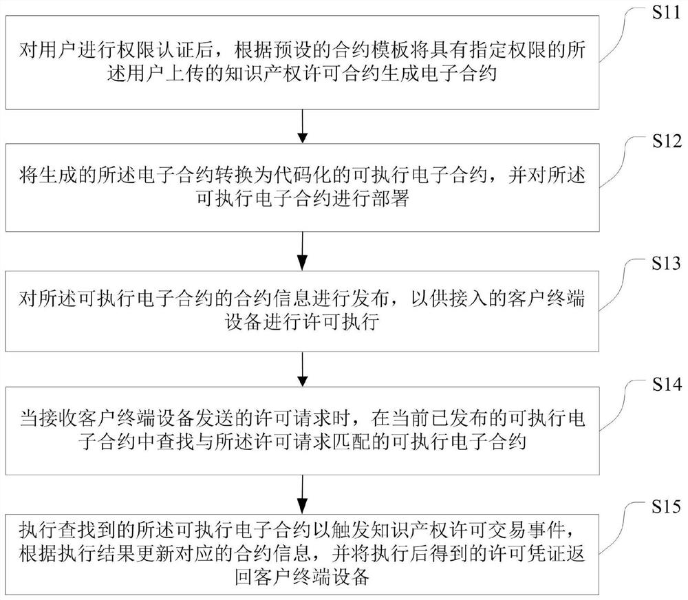 A method and system for licensing intellectual property rights based on the Internet of Things