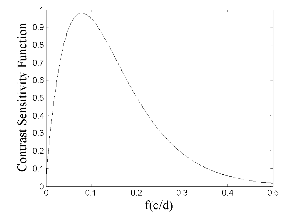 Image quality objective evaluation method based on human eye visual characteristics