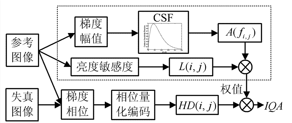 Image quality objective evaluation method based on human eye visual characteristics