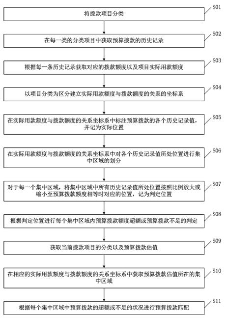 Working method of financial budget system for quantitative analysis