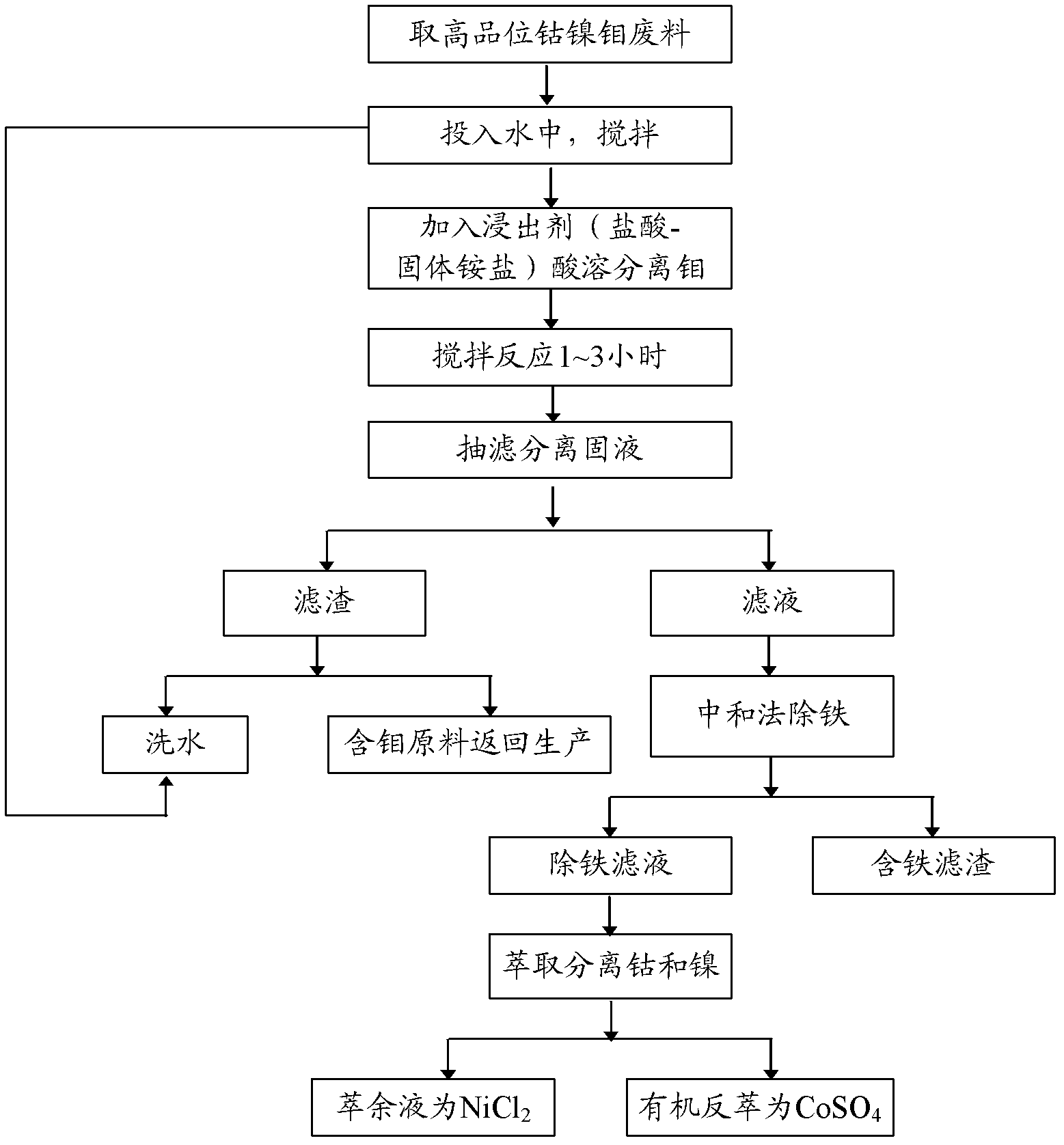 Method for selective leaching separation of cobalt, nickel and molybdenum from high grade cobalt-nickel-molybdenum waste material