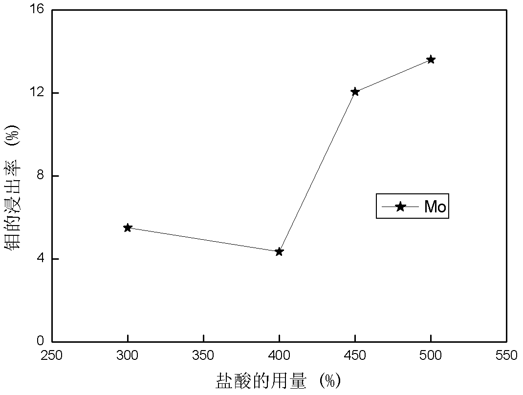 Method for selective leaching separation of cobalt, nickel and molybdenum from high grade cobalt-nickel-molybdenum waste material