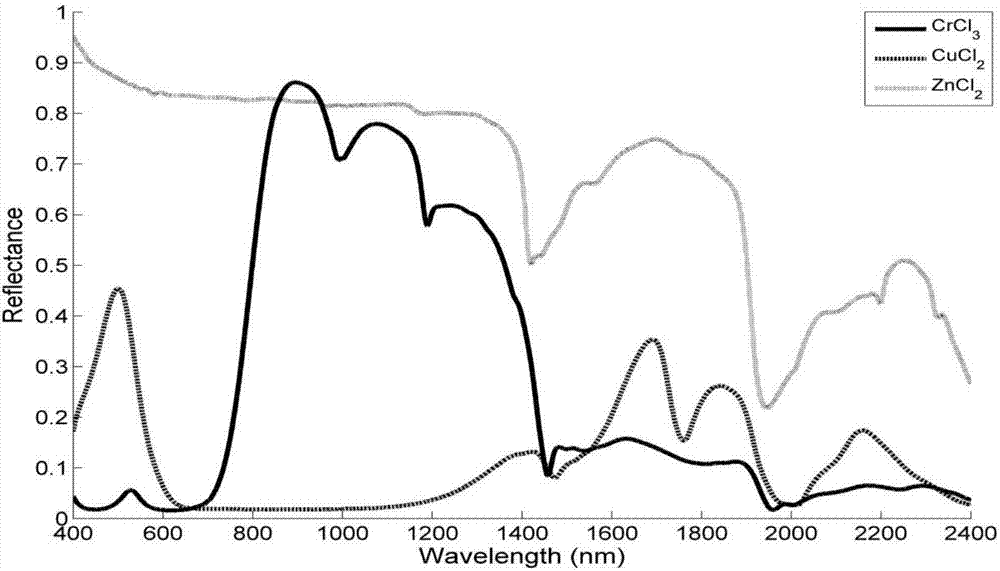 Soil heavy metal visible and near infrared reflection spectrum feature diagnosing method