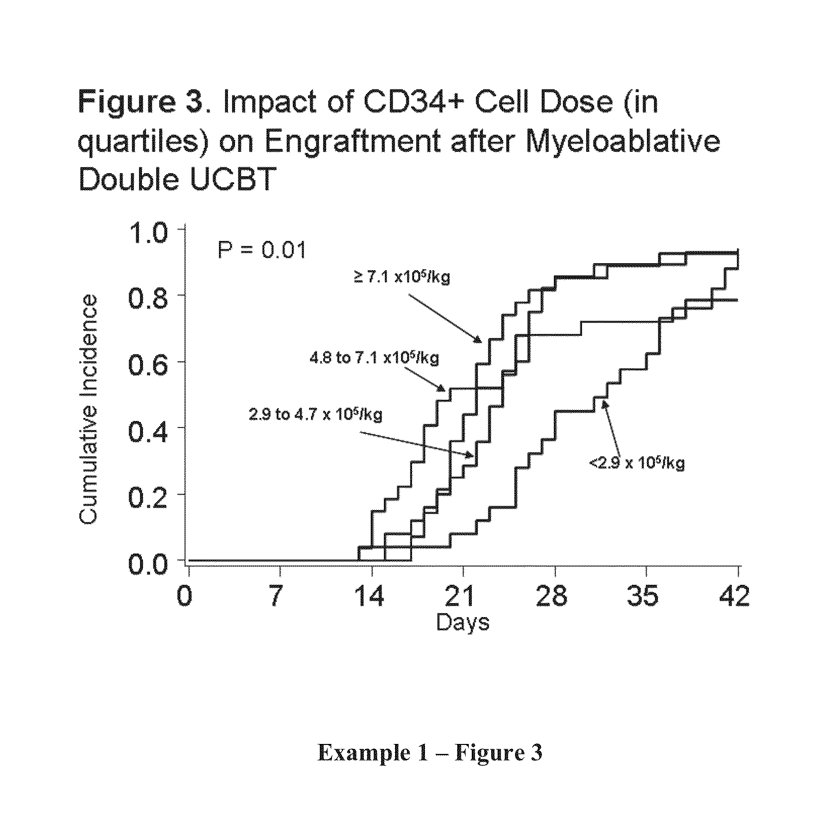 Compositions and methods for cxcr4 signaling and umbilical cord blood stem cell engraftment