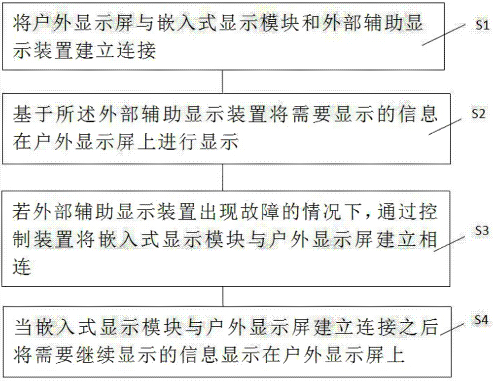 Outdoor display screen and display method