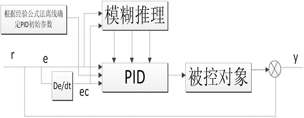 Fuzzy self-tuning PID control method used for denitration control system
