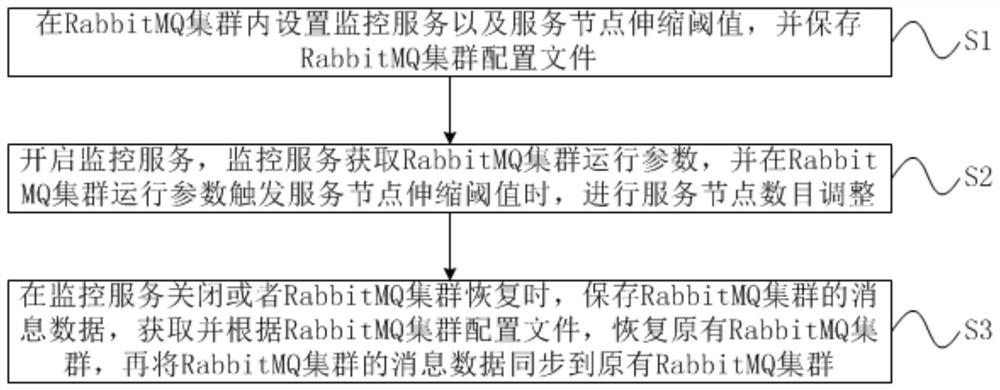 Service node elastic scaling method based on RabbitMQ cluster