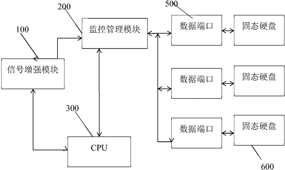 Device and method for achieving solid-state disk interaction and electronic device