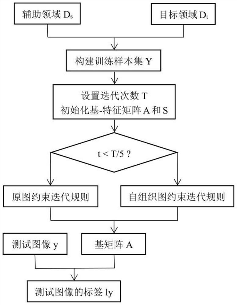 Unseen image feature migration method based on self-organizing graph constraint non-negative matrix factorization