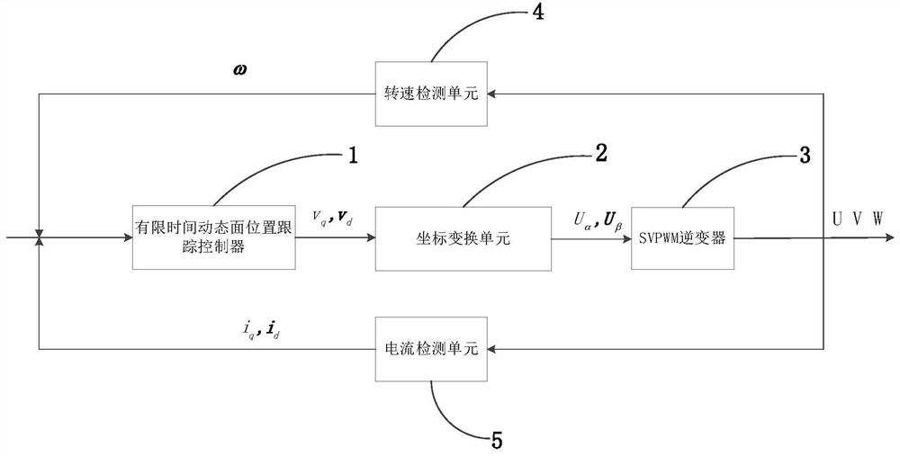 A finite-time dynamic surface control method for permanent magnet synchronous motors considering iron loss