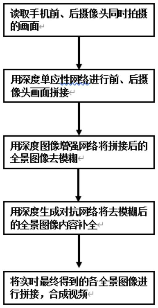 Mobile phone panoramic shooting and synthesizing method based on end-side deep learning