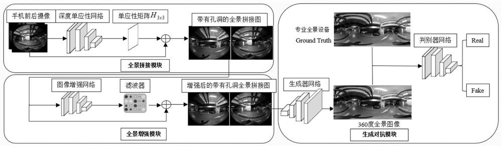 Mobile phone panoramic shooting and synthesizing method based on end-side deep learning