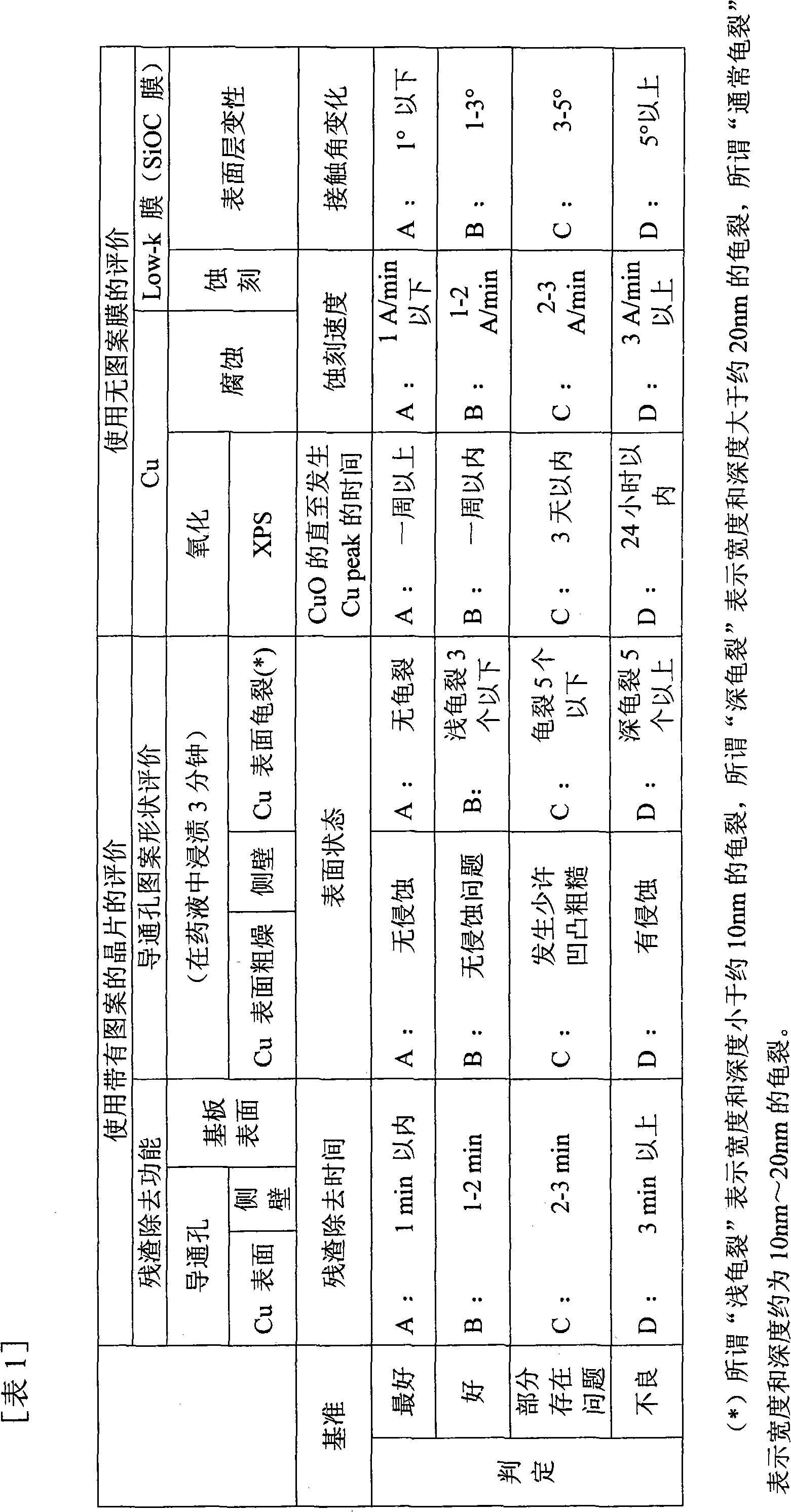 Solution for removal of residue after semiconductor dry processing, and residue removal method using the same