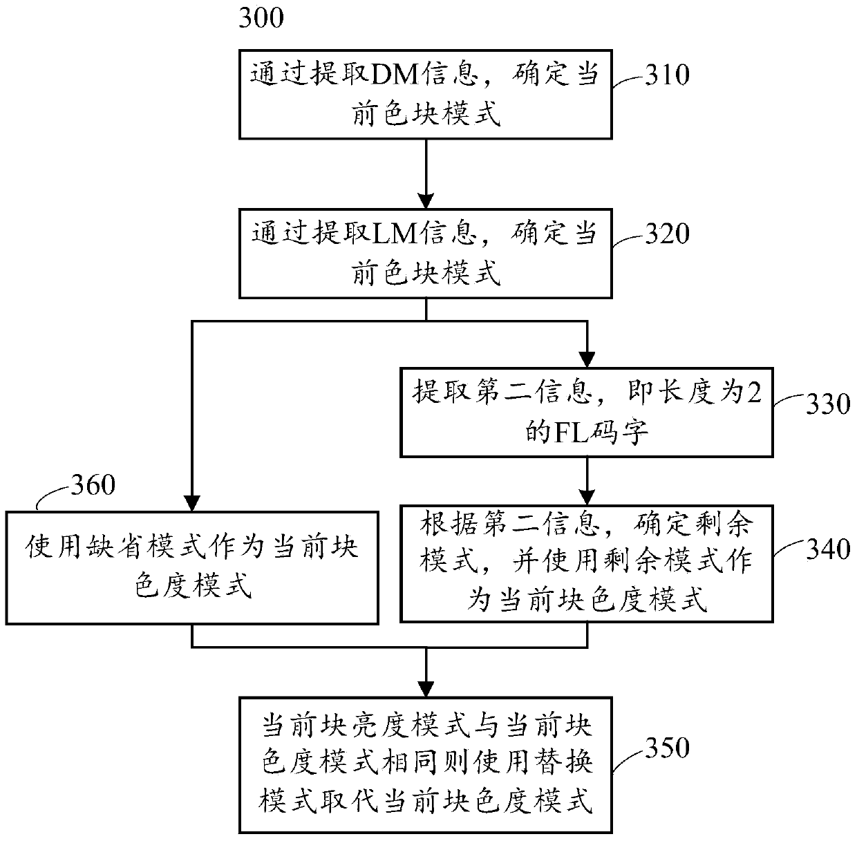 Coding and decoding method and device